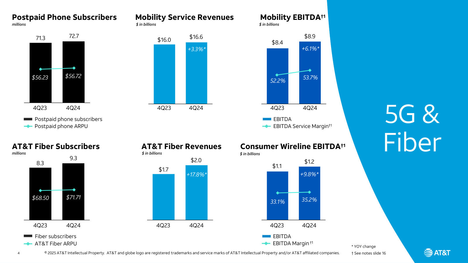 The 5G-and-fiber growth engine on one page: subscribers, ARPU, revenue, and EBITDA margins for Mobility and Fiber, year over year.