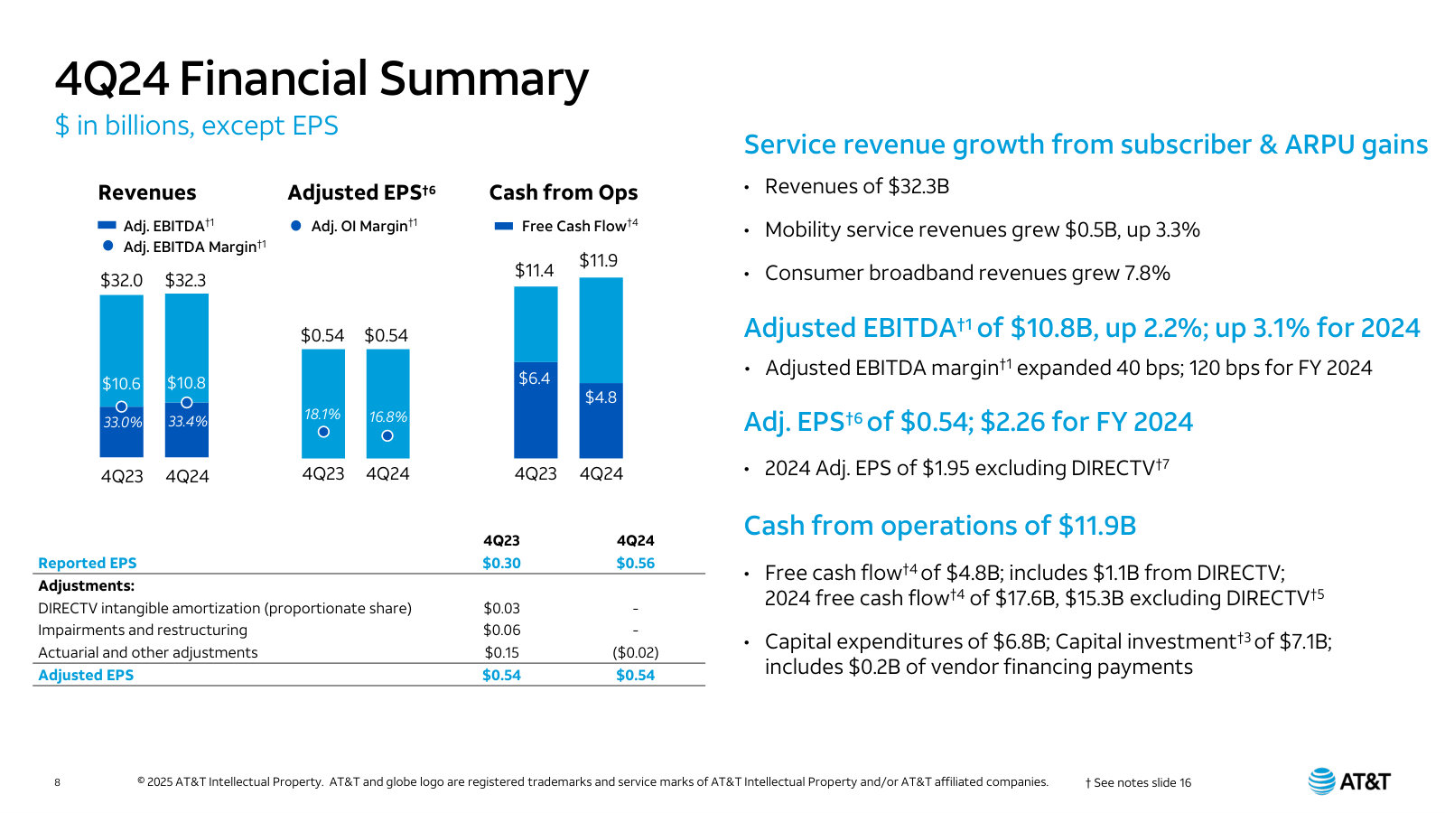 4Q24 financial summary, and how AT&T reconciles the DIRECTV stake out of adjusted EPS and free cash flow.