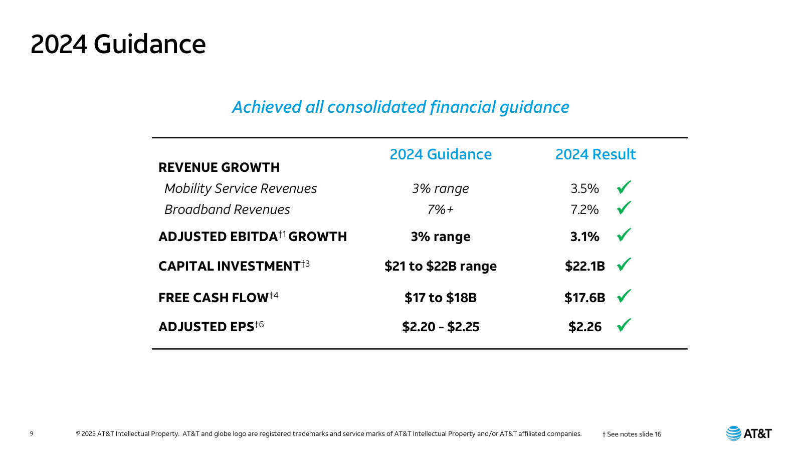 The credibility exhibit: 2024 guidance versus actual results — every consolidated target met.