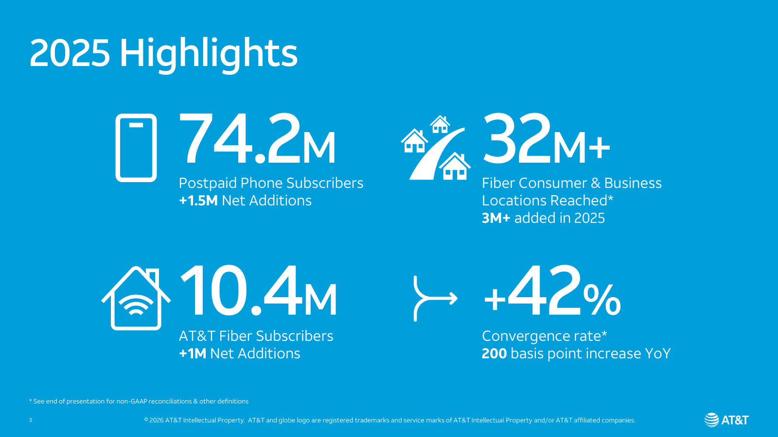 Full-year 2025 in four numbers: 74.2M postpaid phone subscribers, 32M+ fiber locations, 10.4M fiber subscribers, rising convergence.