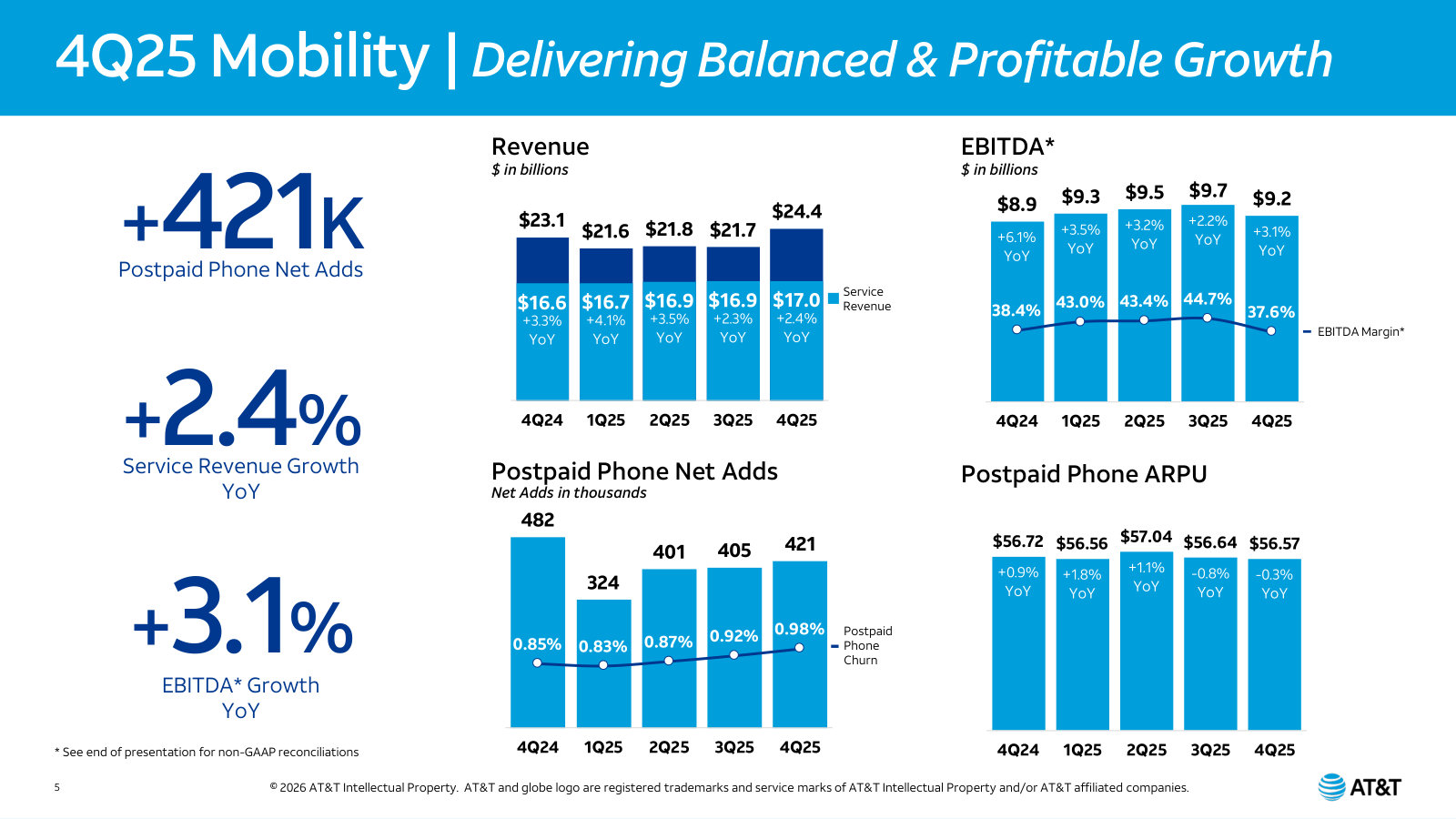 Mobility — the profit core: wireless service revenue, EBITDA margin, postpaid phone net adds, churn, and ARPU.