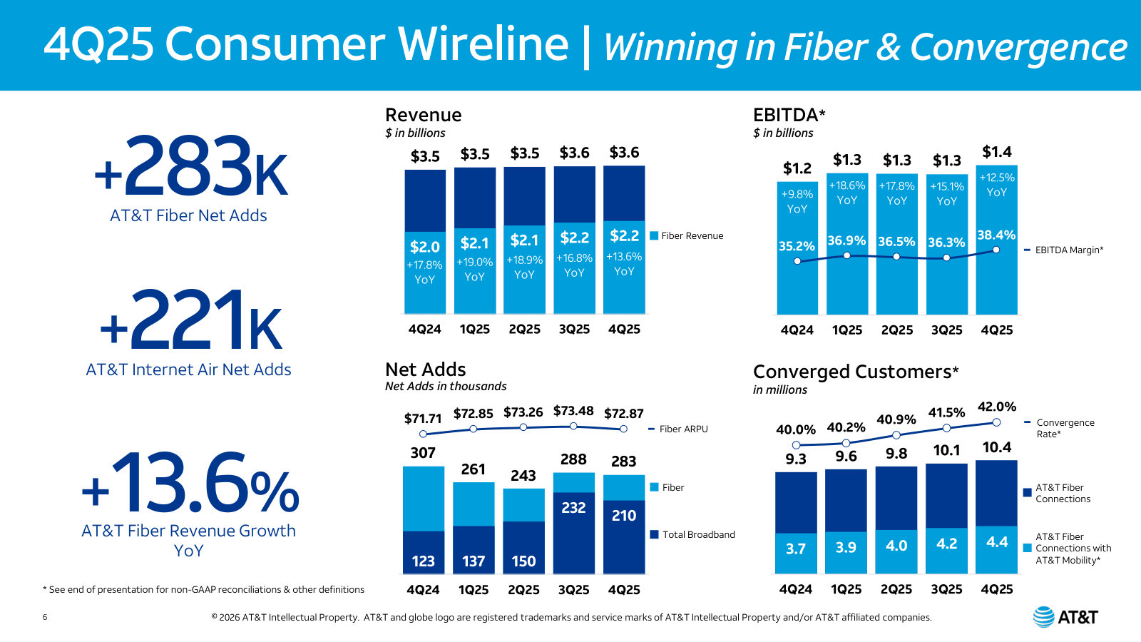 Consumer Wireline — the fiber growth story: fiber revenue and margin, fiber and fixed-wireless net adds, ARPU, and converged customers.
