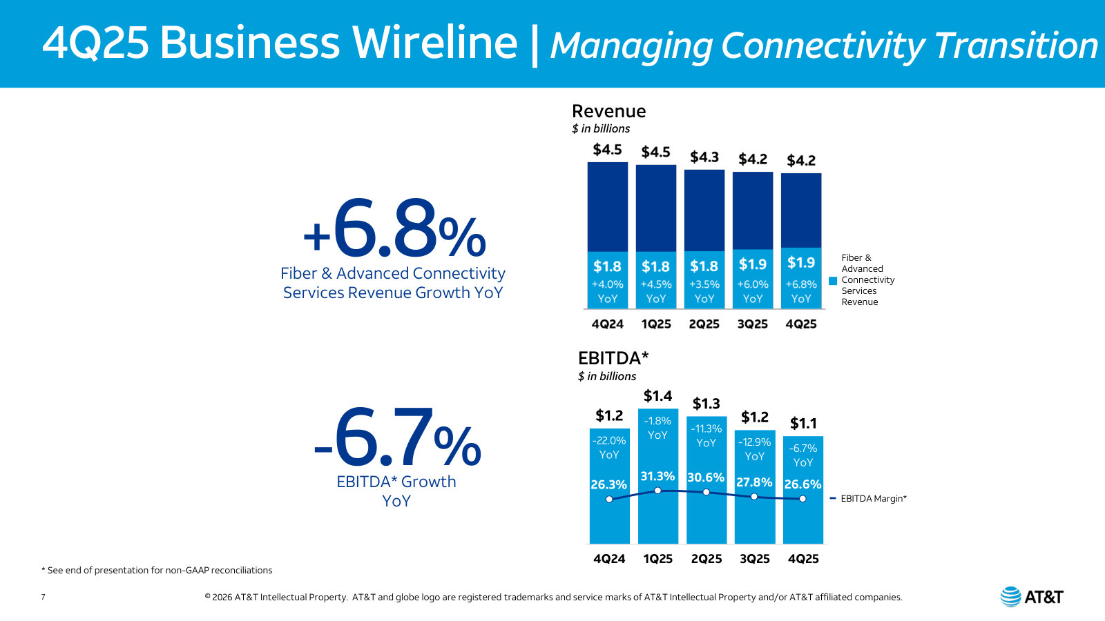 Business Wireline — the transition: growing fiber/advanced connectivity revenue offset by declining legacy EBITDA.