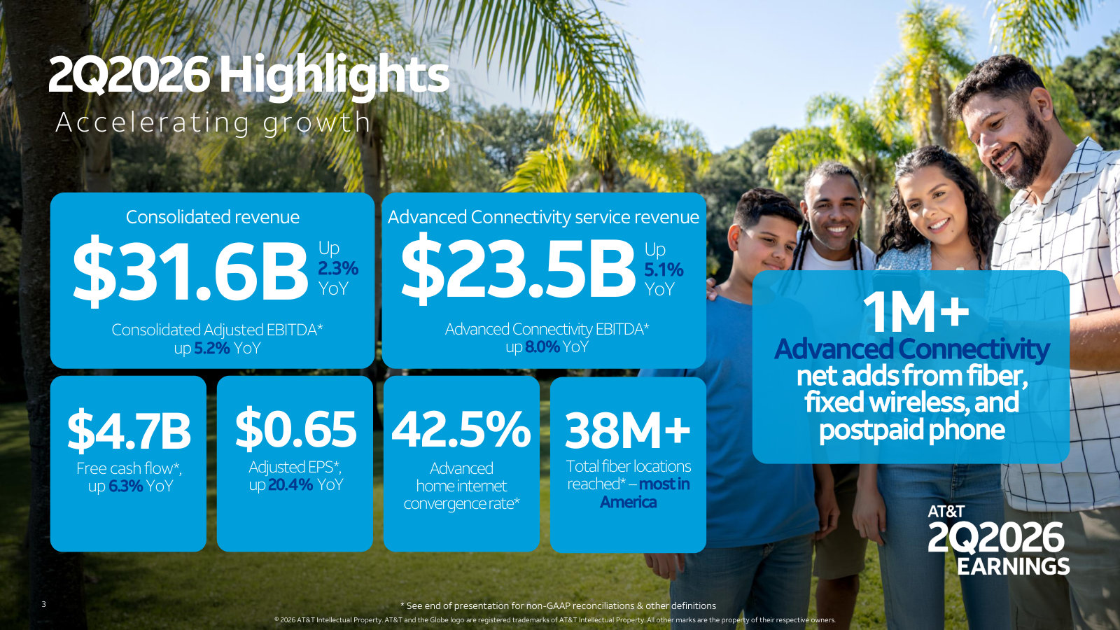 One-page snapshot: $31.6B revenue, $4.7B free cash flow, and the fiber/fixed-wireless/postpaid net adds that drive growth.