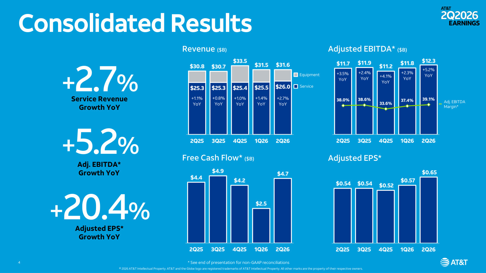 Consolidated results over five quarters — service revenue, adjusted EBITDA and margin, free cash flow, and adjusted EPS.