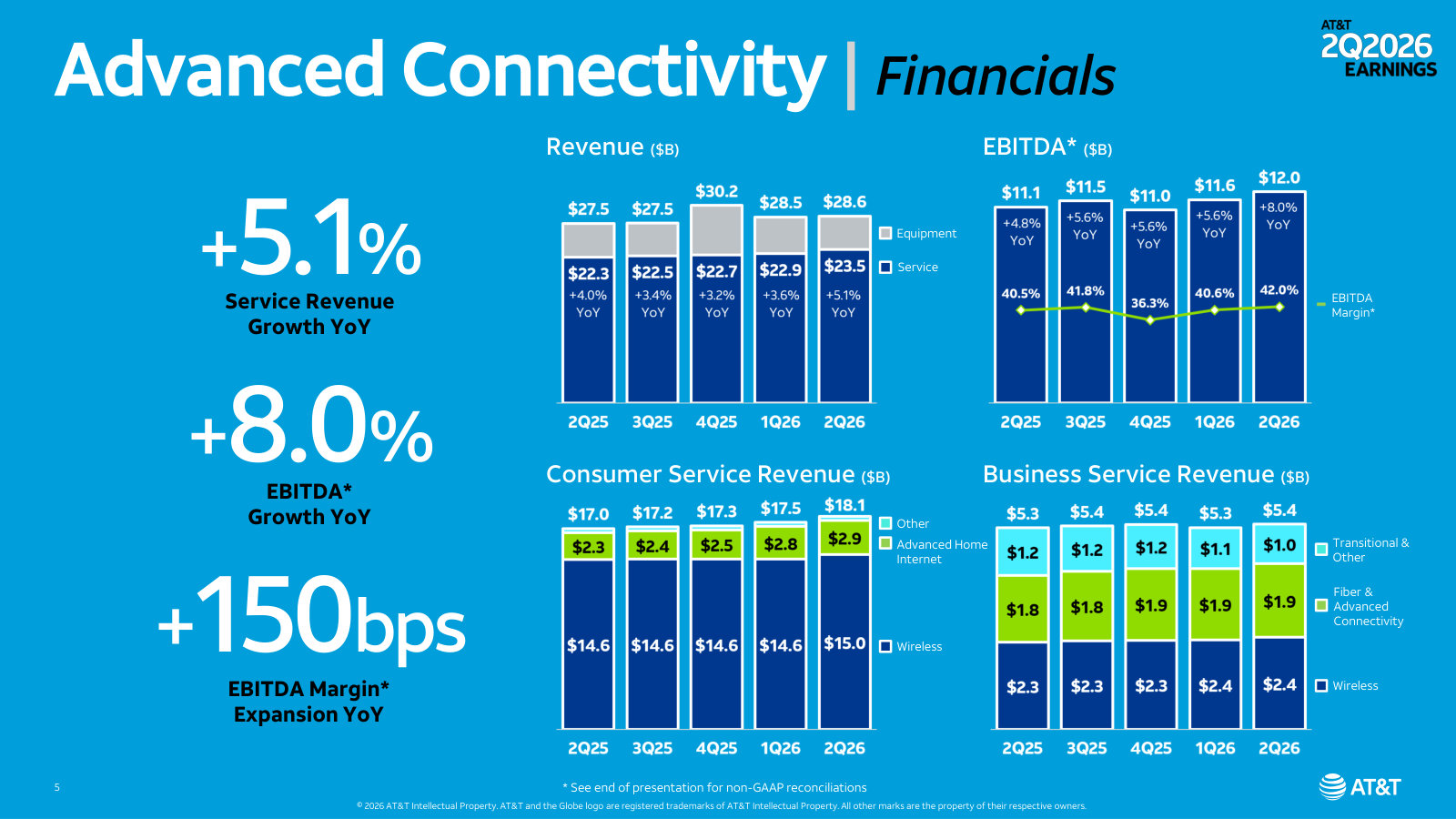 The growth engine: Advanced Connectivity revenue and EBITDA, split by consumer and business, wireless vs fiber.