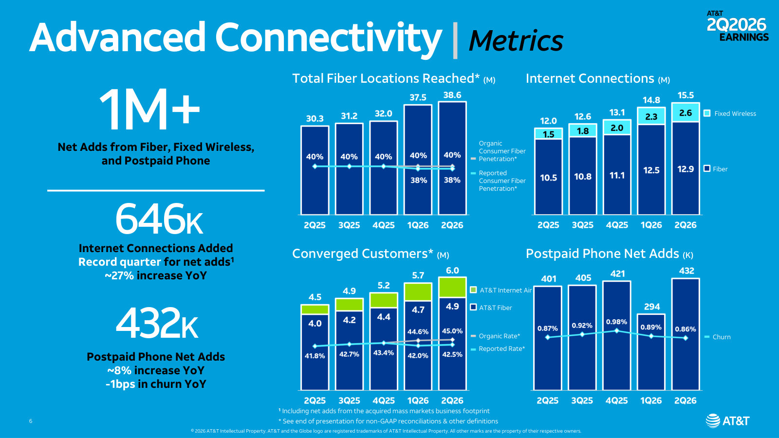 Operating drivers of growth — fiber locations passed, broadband connections, converged customers, and postpaid phone net adds.