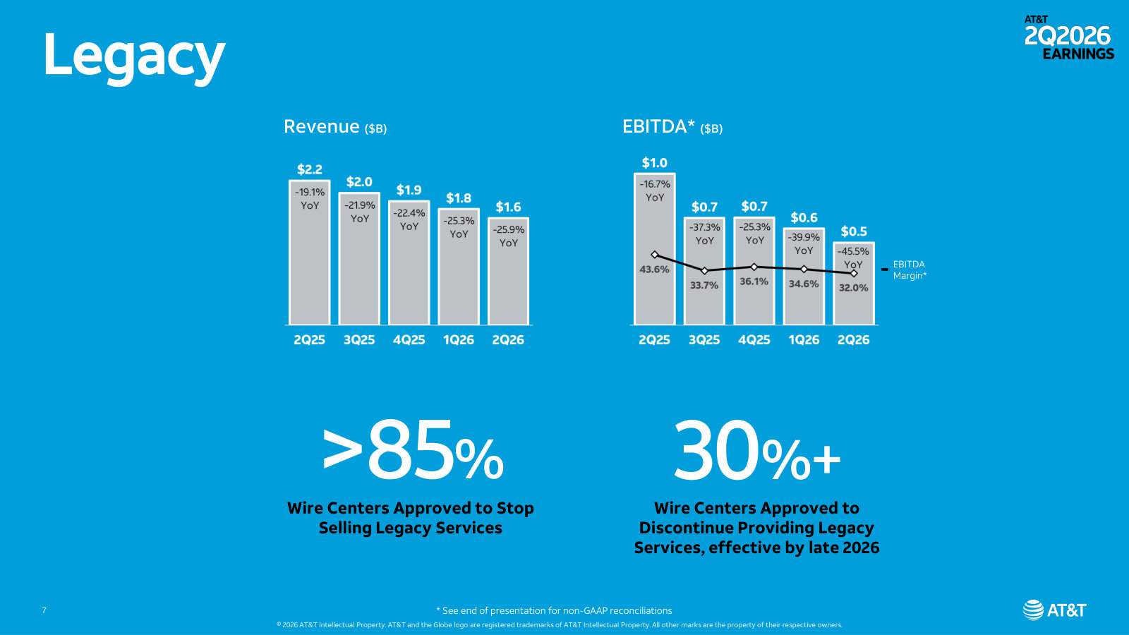 The Legacy business in runoff: copper revenue and EBITDA falling as AT&T wins approval to shut down wire centers.