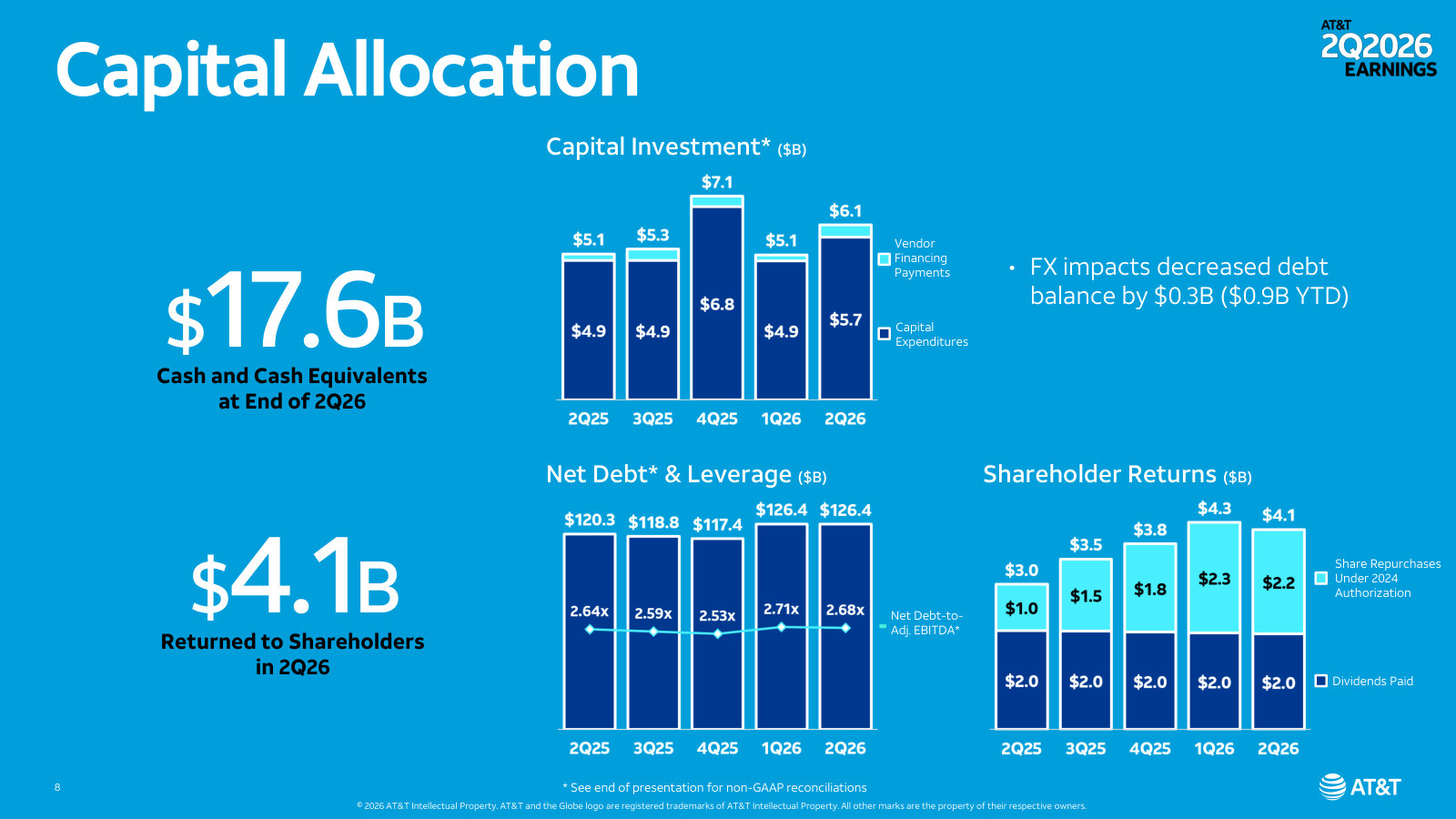Capital allocation — capex, net debt and 2.7x leverage, and the mix of dividends and buybacks returned to shareholders.