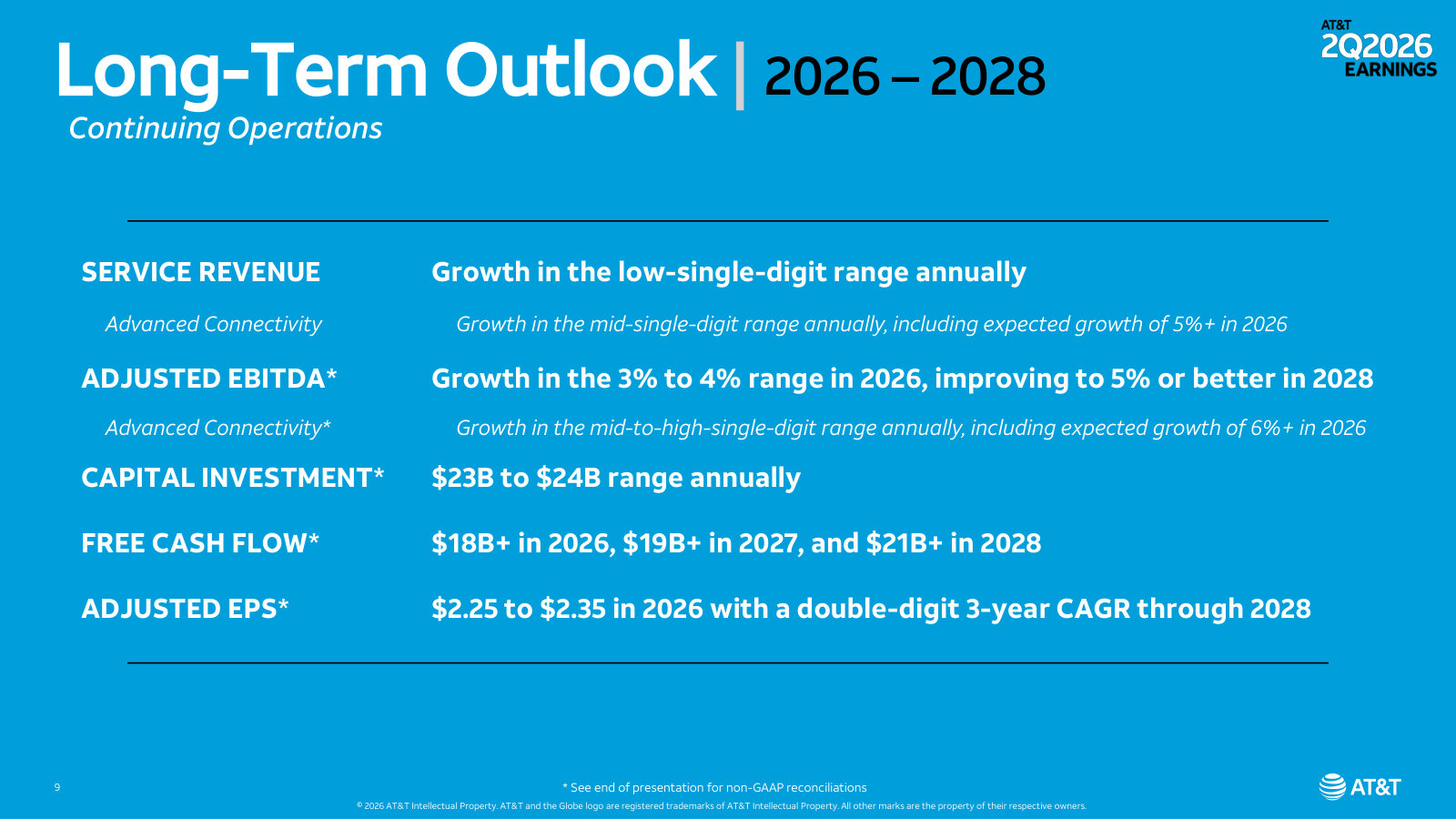 The 2026-2028 targets management is now measured against: revenue, EBITDA, capex, free cash flow, and EPS.